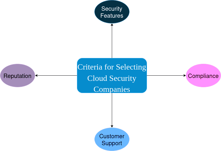 Top 10 Cloud Security and IAM (Identity and Access Management) Companies in UK in 2025