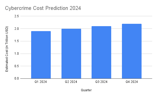Cybercrime Cost Prediction 2025