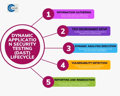 DAST security