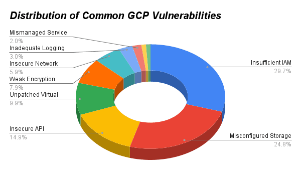 Distribution of Common GCP Vulnerabilities