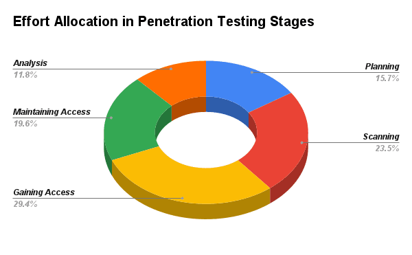 Penetration Testing Process