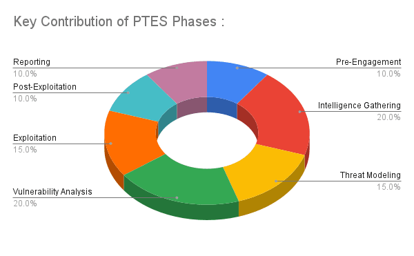 Secrets of Penetration Testing Execution Standards(PTES)