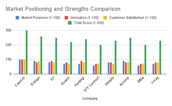Top 10 CybserSecurity Companies in the Singapore in 2025