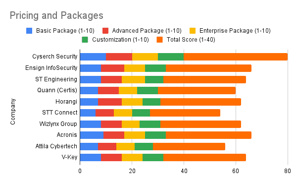 Top 10 CybserSecurity Companies in the Singapore in 2025
