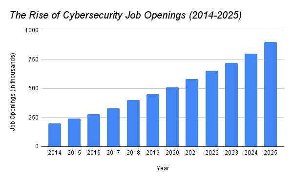 Graph: The Rise of Cybersecurity Job Openings (2014-2025)