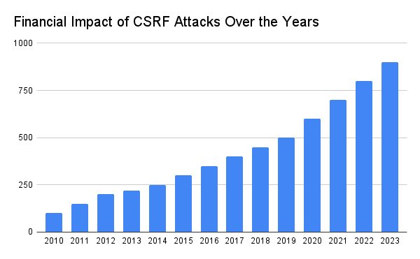 CSRF Attack