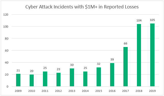 Cyberattack trends in Mumbai chart