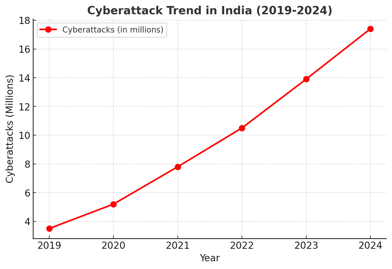 Graph showing increase in cyberattacks in India from 2019 to 2024