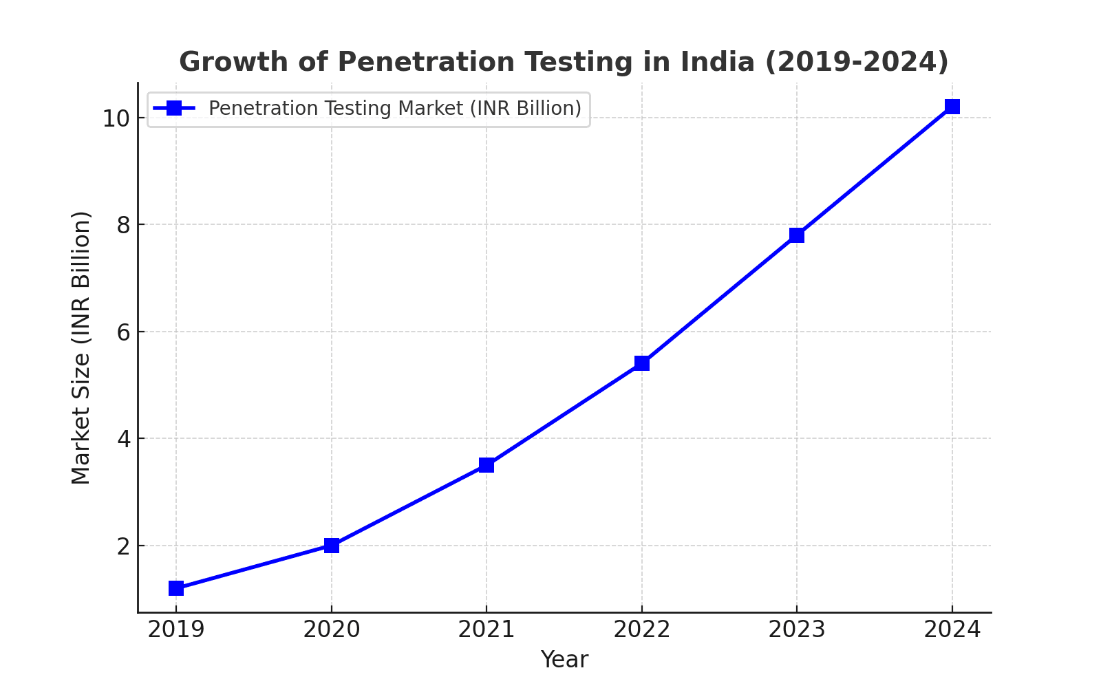Graph showing increase in cyberattacks in India from 2019 to 2025